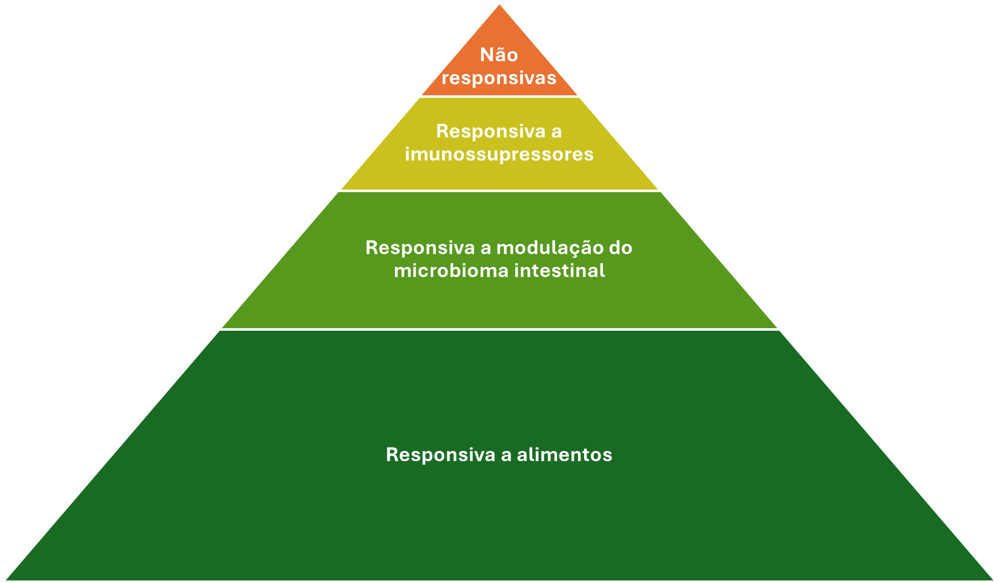 Classificação das enteropatias crônicas em cães em função da resposta terapêutica.